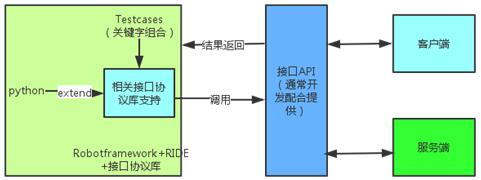 接口自动化