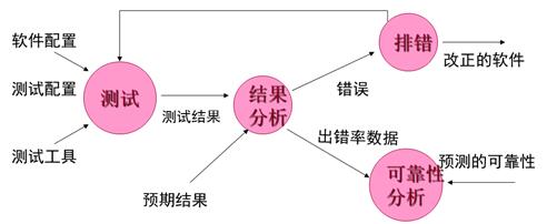 软件测试信息流