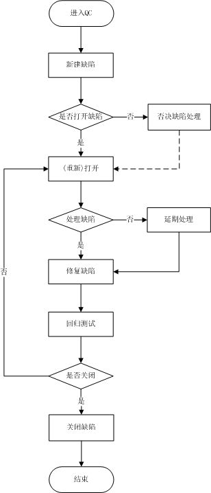 缺陷处理流程