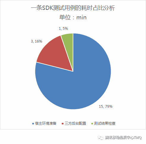 自动化测试过程分析