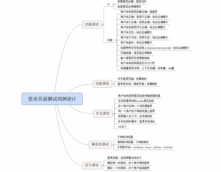 分享一登录测试思维导图（测试用例），建议收藏