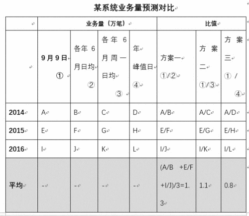 预测的具体表格