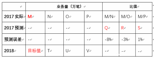 算法的偏差