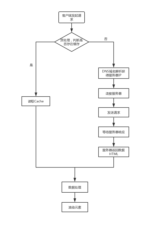 性能分析之响应时间