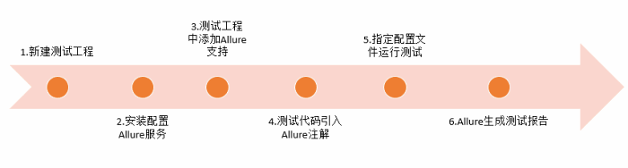 Allure集成自动化测试流程