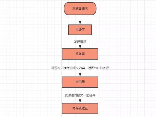 缓存的总体过程-首次请求资源