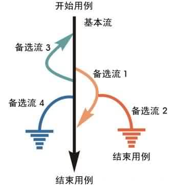 用例设计之场景分析法