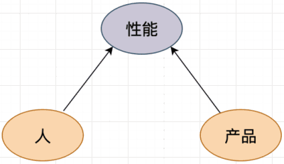 图2-1 性能优化落地过程