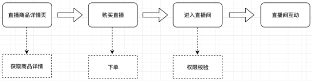 图3-1 直播间进入流程