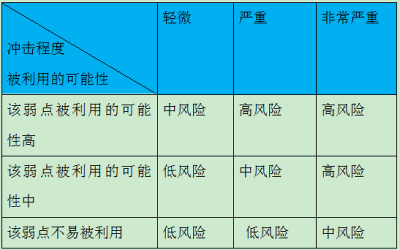 如何写渗透测试报告？