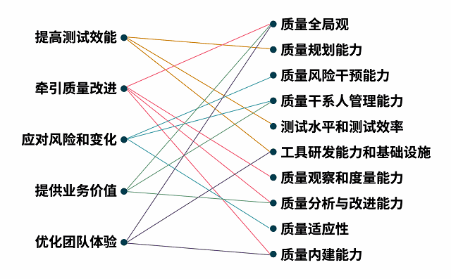 如何评价测试团队的质量能力？